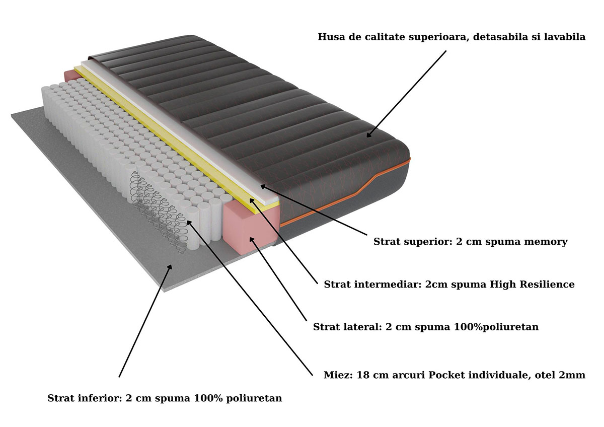 Saltea ortopedică Somnart Premium Pocket Multilayer cu memorie și arcuri individuale, înălțime 24 cm, husă detașabilă, duritate medu - imagine 6
