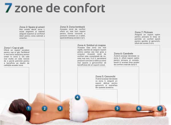 Saltea Almir Relaxe H-21 cm fără arcuri (Копировать) - Image 3